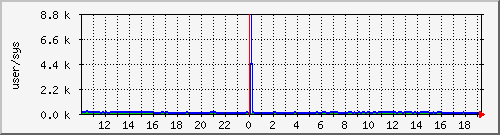 cpuusersys Traffic Graph