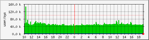 cswitch Traffic Graph