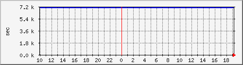 disk02rw Traffic Graph