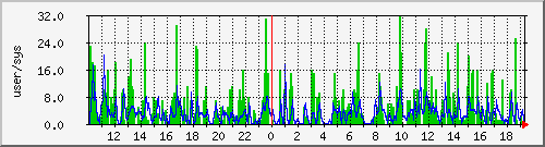 load1 Traffic Graph
