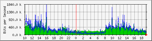 localhost_2 Traffic Graph