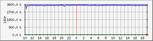 mem2 Traffic Graph