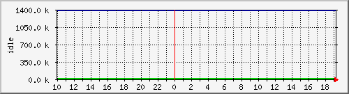 mem3 Traffic Graph