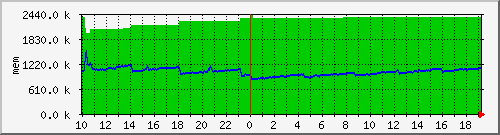 mem5 Traffic Graph
