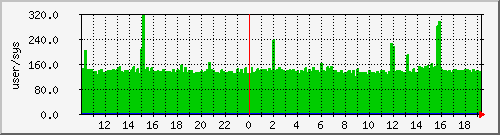 pcreate Traffic Graph