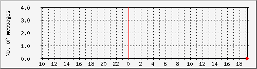 postfix-amavis-clean Traffic Graph